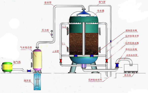 石英石活性炭过滤器